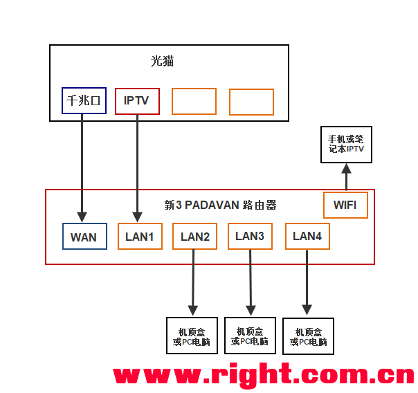 简单的单线复用方案重庆电信机顶盒看点播直播回放及多终端同时上网看